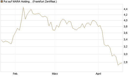 Put auf MARA Holdings [Vontobel] Chart