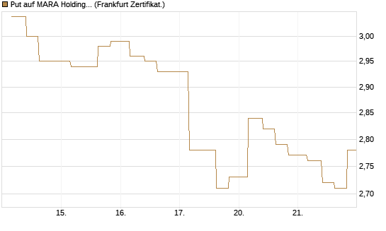 Put auf MARA Holdings [Vontobel] Chart
