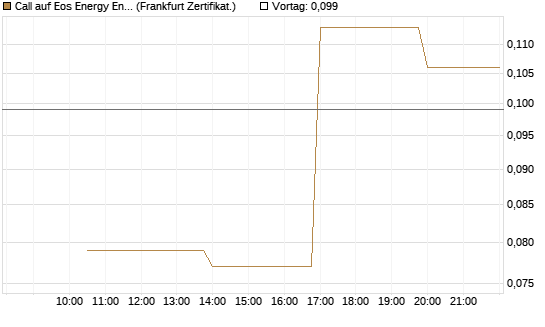 Call auf Eos Energy Enterprises Inc [Vontobel] Chart