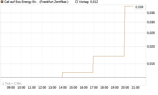 Call auf Eos Energy Enterprises Inc [Vontobel] Chart