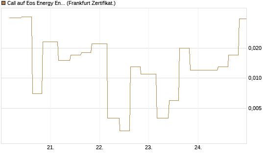 Call auf Eos Energy Enterprises Inc [Vontobel] Chart