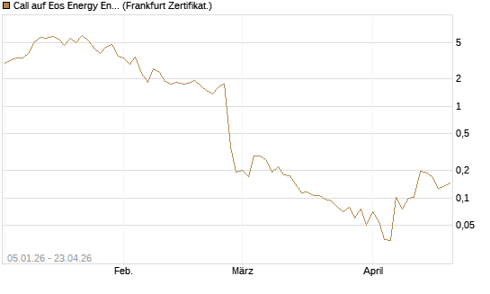 Call auf Eos Energy Enterprises Inc [Vontobel] Chart