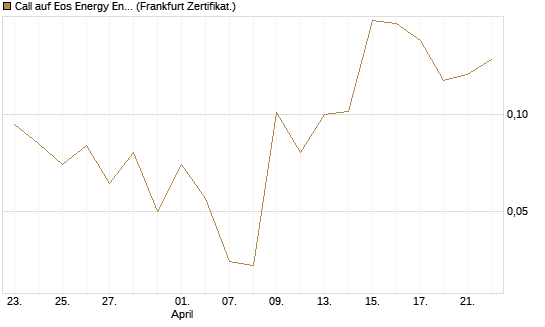 Call auf Eos Energy Enterprises Inc [Vontobel] Chart