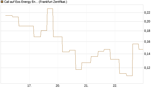 Call auf Eos Energy Enterprises Inc [Vontobel] Chart