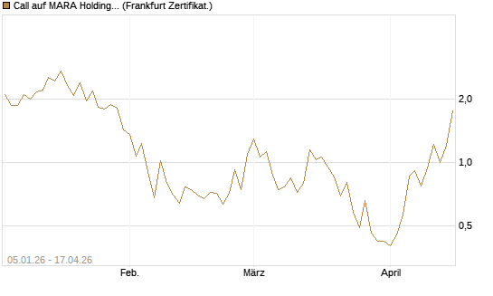 Call auf MARA Holdings [Vontobel] Chart