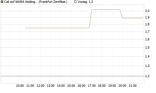 Call auf MARA Holdings [Vontobel] Chart
