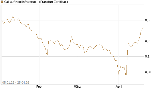 Call auf Keel Infrastructure Corp. [Vontobel] Chart