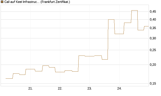 Call auf Keel Infrastructure Corp. [Vontobel] Chart