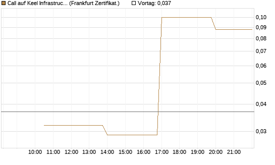 Call auf Keel Infrastructure Corp. [Vontobel] Chart