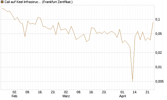 Call auf Keel Infrastructure Corp. [Vontobel] Chart