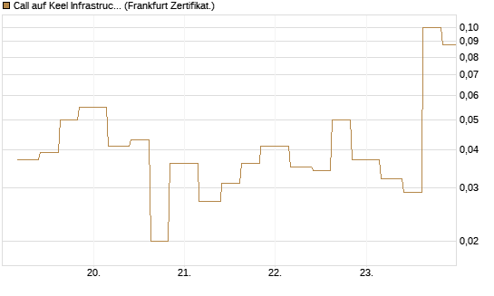 Call auf Keel Infrastructure Corp. [Vontobel] Chart