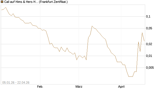 Call auf Hims & Hers Health A [Vontobel] Chart