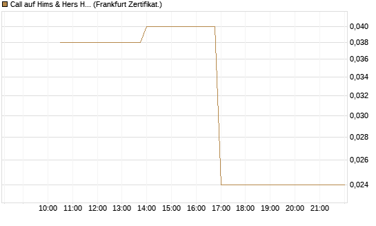 Call auf Hims & Hers Health A [Vontobel] Chart