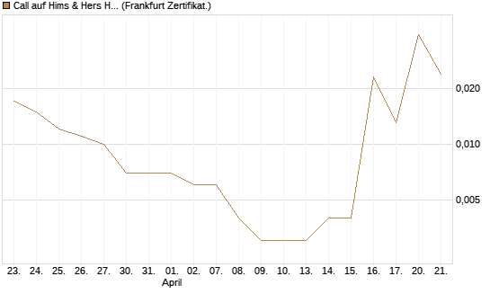 Call auf Hims & Hers Health A [Vontobel] Chart