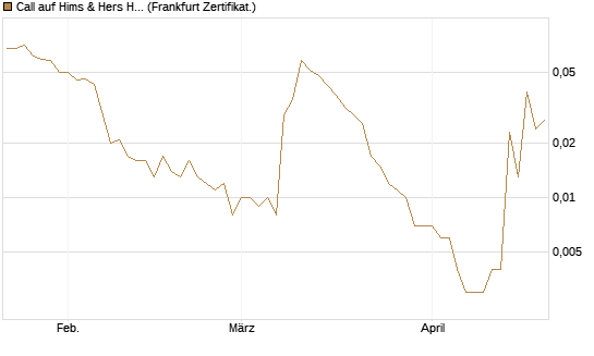 Call auf Hims & Hers Health A [Vontobel] Chart