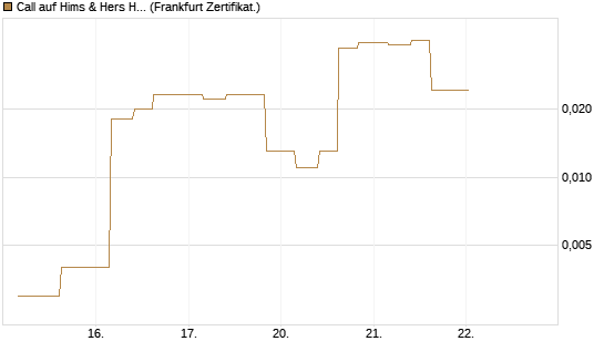 Call auf Hims & Hers Health A [Vontobel] Chart