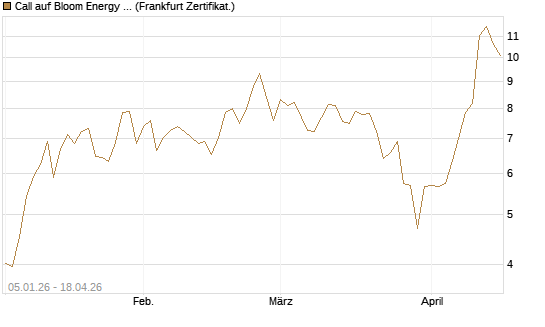 Call auf Bloom Energy A [Vontobel] Chart