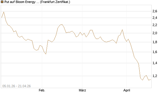 Put auf Bloom Energy A [Vontobel] Chart