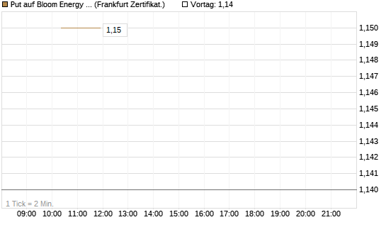Put auf Bloom Energy A [Vontobel] Chart