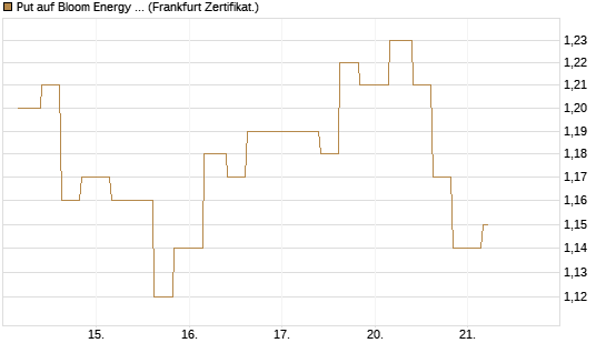 Put auf Bloom Energy A [Vontobel] Chart