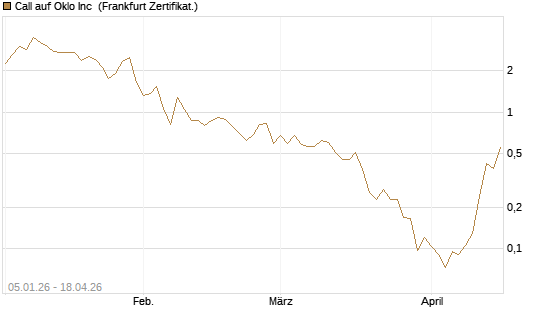 Call auf Oklo Inc [Vontobel] Chart