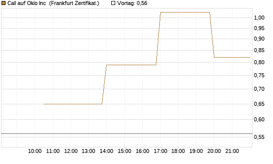 Call auf Oklo Inc [Vontobel] Chart