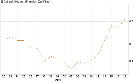 Call auf Oklo Inc [Vontobel] Chart