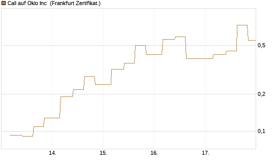 Call auf Oklo Inc [Vontobel] Chart