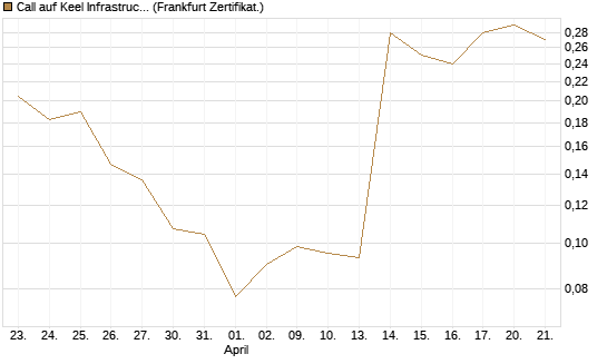 Call auf Keel Infrastructure Corp. [Vontobel] Chart