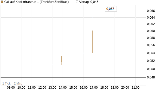 Call auf Keel Infrastructure Corp. [Vontobel] Chart