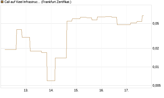 Call auf Keel Infrastructure Corp. [Vontobel] Chart