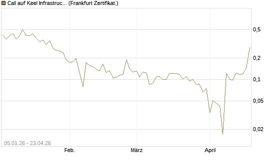 Call auf Keel Infrastructure Corp. [Vontobel] Chart
