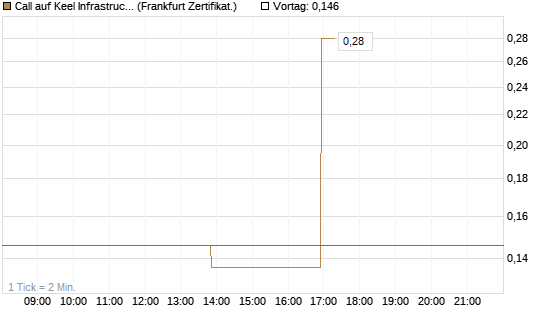 Call auf Keel Infrastructure Corp. [Vontobel] Chart