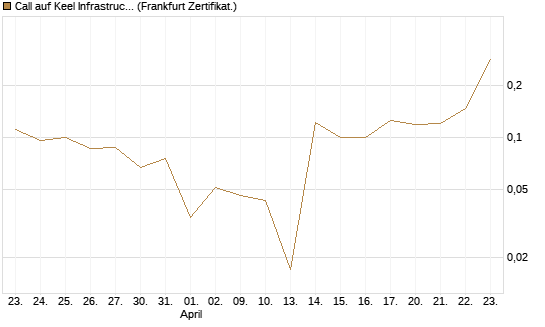 Call auf Keel Infrastructure Corp. [Vontobel] Chart