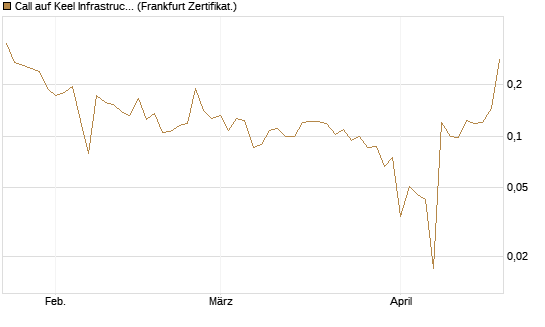 Call auf Keel Infrastructure Corp. [Vontobel] Chart