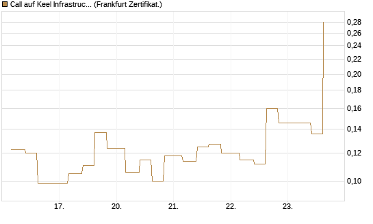 Call auf Keel Infrastructure Corp. [Vontobel] Chart