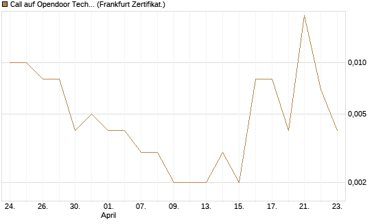 Call auf Opendoor Technologies [Vontobel] Chart