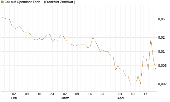 Call auf Opendoor Technologies [Vontobel] Chart