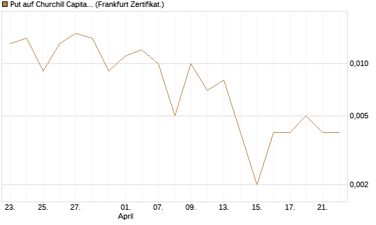 Put auf Churchill Capital Corp [Vontobel] Chart