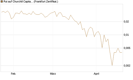 Put auf Churchill Capital Corp [Vontobel] Chart