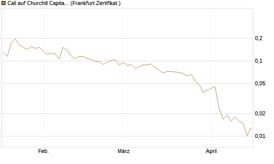 Call auf Churchill Capital Corp [Vontobel] Chart