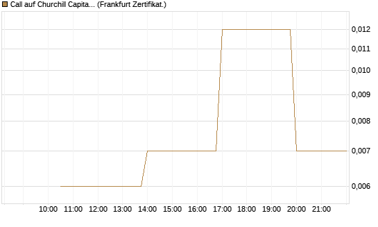 Call auf Churchill Capital Corp [Vontobel] Chart