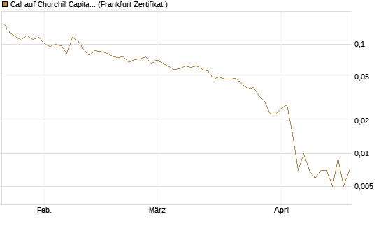 Call auf Churchill Capital Corp [Vontobel] Chart