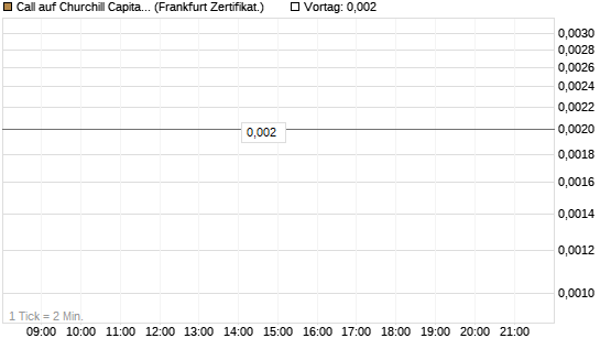 Call auf Churchill Capital Corp [Vontobel] Chart