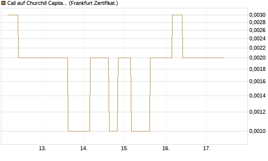 Call auf Churchill Capital Corp [Vontobel] Chart