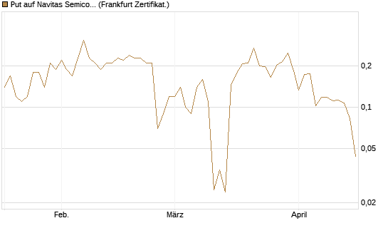 Put auf Navitas Semiconductor Corp [Vontobel] Chart