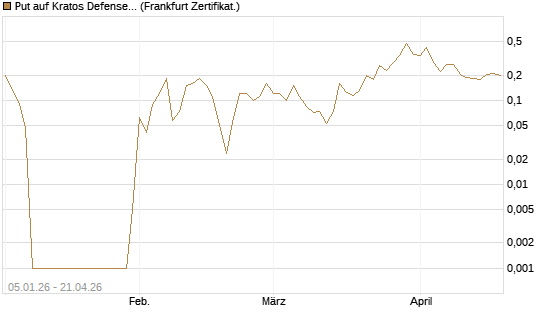 Put auf Kratos Defense & Security Solutions Inc. [Vontobel] Chart
