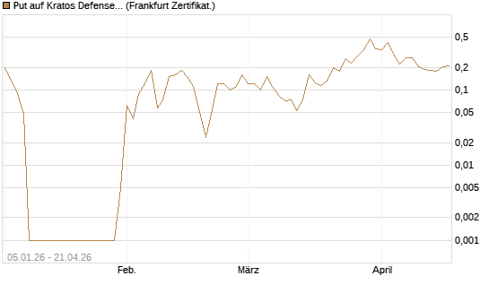 Put auf Kratos Defense & Security Solutions Inc. [Vontobel] Chart