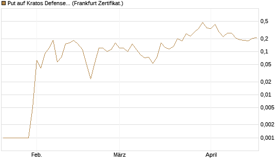 Put auf Kratos Defense & Security Solutions Inc. [Vontobel] Chart