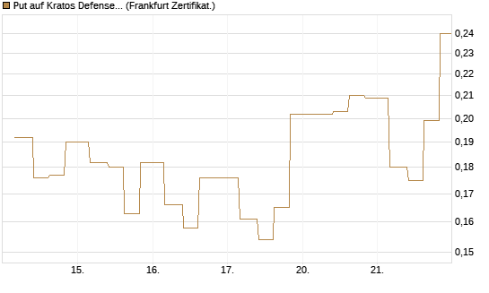 Put auf Kratos Defense & Security Solutions Inc. [Vontobel] Chart
